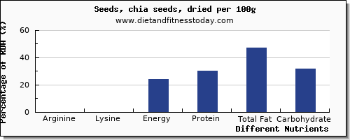 chart to show highest arginine in chia seeds per 100g